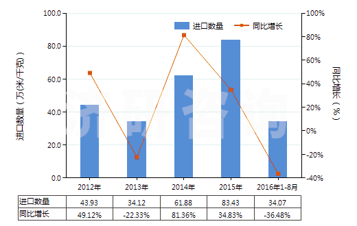 2012-2016年8月中國其他印花人纖長絲,扁條機織物(按重量計人造纖維長絲、扁條或類似品含量≥85%)(HS54082490)進口量及增速統(tǒng)計
